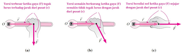 Kupas tuntas! materi dinamika rotasi (fisika kelas 11)