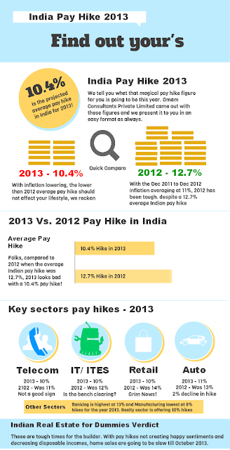 india pay hike 2013