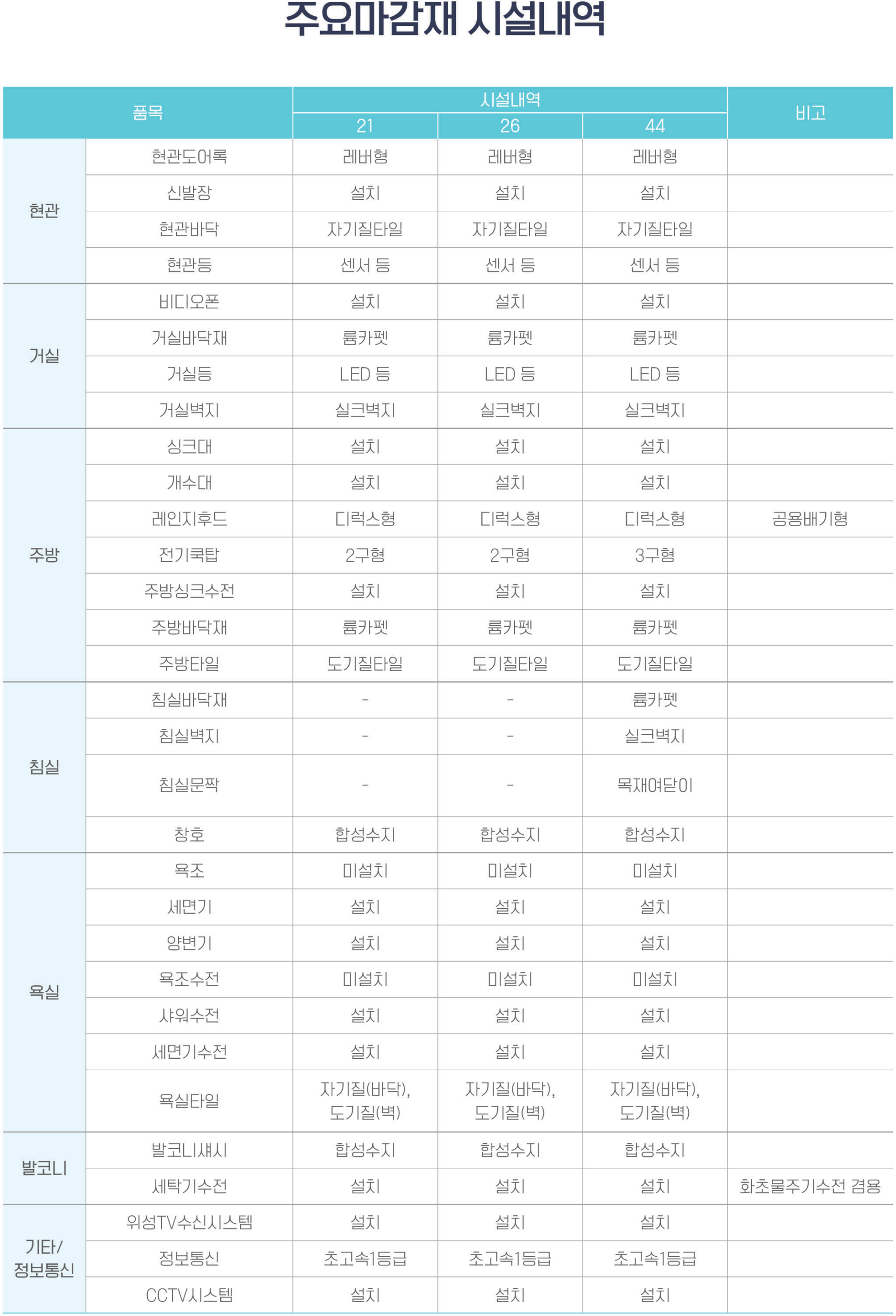 평택소사벌 A7블록 행복주택 LH 배꽃마을 1단지 주요마감재 시설내역