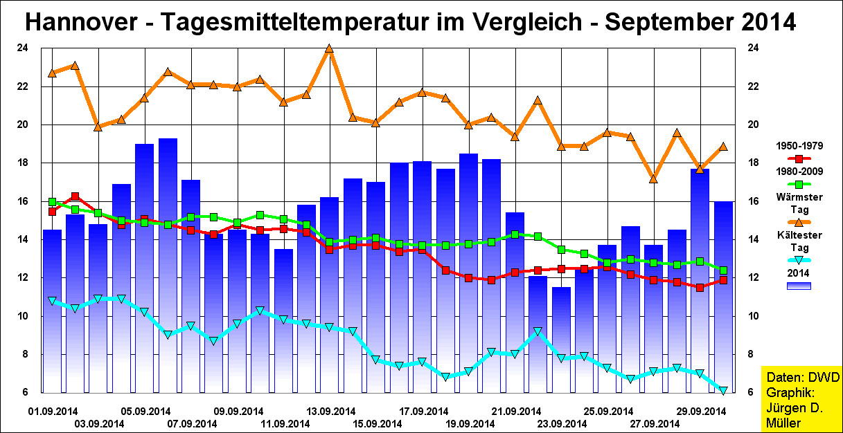 Hannover,Wetter,Temperatur,Tagestemperatur,Tagesmitteltemperatur,Abweichung
