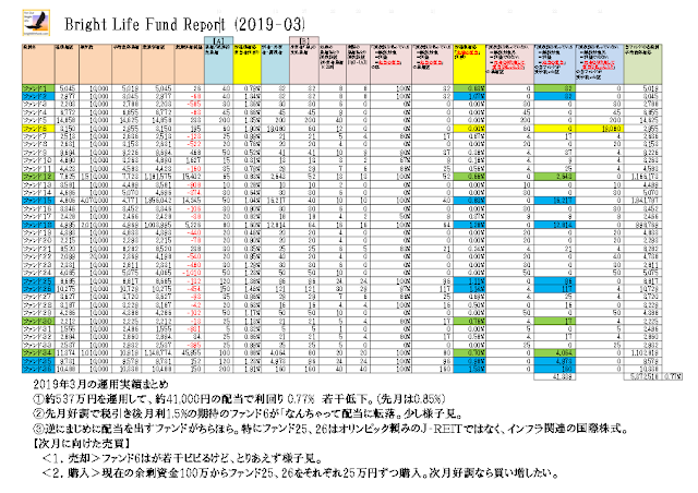 Bright Life Fund Report (2019-03) 2019年3月運用実績