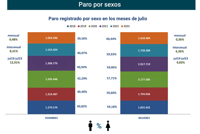 Paro Registrado España julio 2023-5 Francisco Javier Méndez Lirón