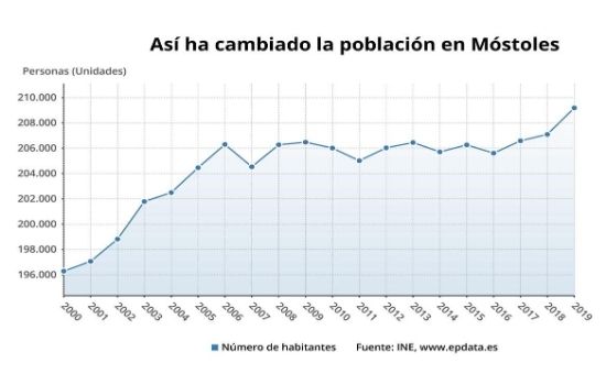 Número de Habitantes de Mostoles