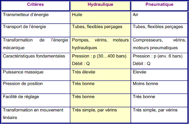 l’hydraulique