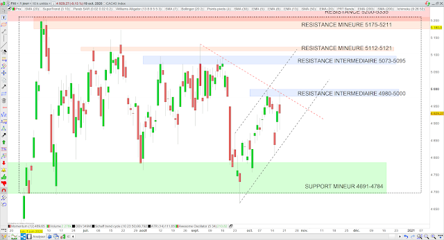 Analyse chartiste du CAC40 20/10/20