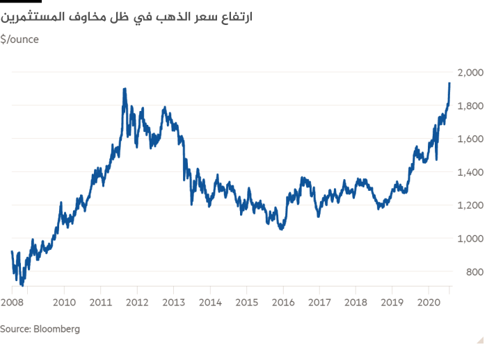 سعر الذهب يحقق رقماً قياسياً مع تصاعد مخاوف المستثمرين من جائحة كورونا