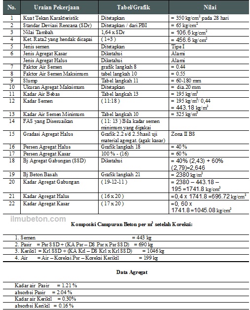 Perencanaan Campuran Job Mix Desain Formula Beton Ilmu Beton 