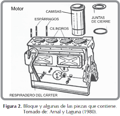 Bloque del Motor