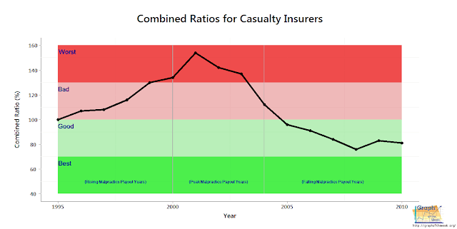 yearly trend performance casualty insurers