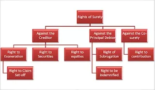 Rights of Surety in Guarantee