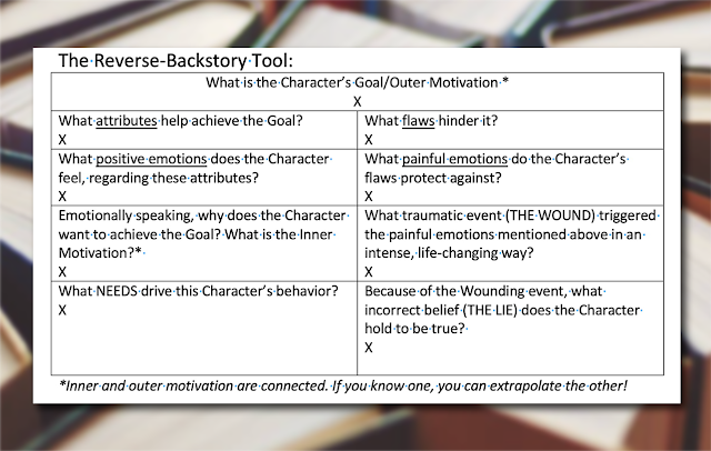 The Reverse-Backstory Tool is a chart. At the top is the question (with space to fill in an answer), “What is the character’s Goal/Outer Motivation?” An asterisk directs us to a note below the chart, which reminds: “inner and outer motivation are connected. If you know one, you can extrapolate the other!” Below this heading area are two columns with four sections each, asking parallel questions as follows. Section One on the left: “What attributes help achieve the goal?” on the right: “What flaws hinder it?” Section Two, left: “What positive emotions does the character feel, regarding these attributes?” Right: “What painful emotions do the character’s flaws protect against?” Section Three, left: “Emotionally speaking, why does the character want to achieve the goal? What is the inner motivation?” An asterisk directs us back to the note below the chart about inner and outer motivations being connected. Section Three, right: “What traumatic event (the WOUND) triggers the painful emotions mentioned above in an intense, life-changing way?” Section Four, left: “What needs drive this character’s behavior?” Right: “Because of the wounding event, what incorrect belief (the LIE) does the Character hold to be true?”