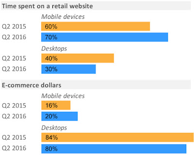 mobile devices and ecommerce :mobile vs desktop