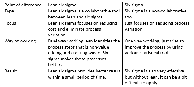Lean six sigma principles and processes | Lean six sigma in the textile and apparel industry
