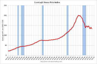 CoreLogic House Price Index