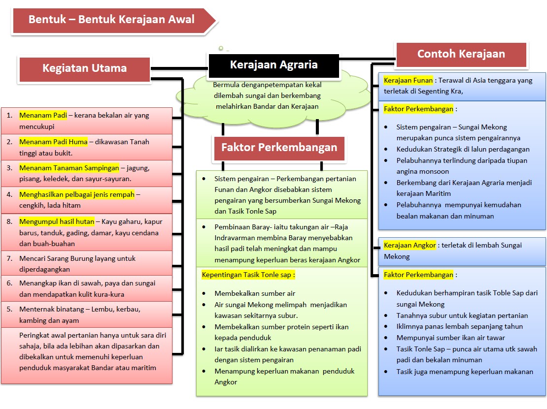 Target SPM 2015 : Kerajaan Agraria