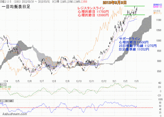 日経平均チャート2013年3月3日