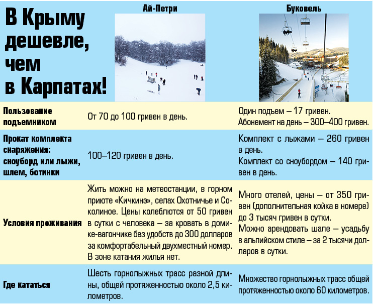 Где дешевле кататься на лыжах: в Крыму на Ай-Петри или в Буковеле?