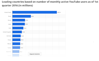 Leading countries based on number of monthly active Youtube users