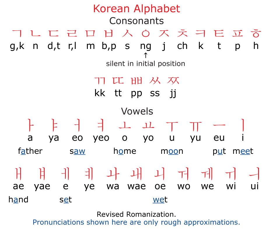 The Polyglot Blog: Hangul Korean Alphabet in photos