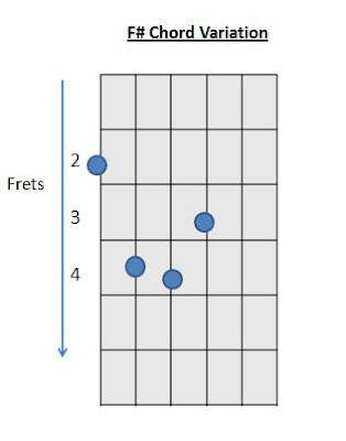 F# Chord or Gb Chord Guitar Chords 2