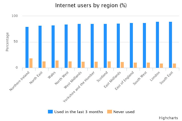 "UK internet demographics by geographic region"