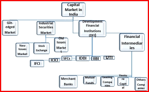 capital-market-in-india