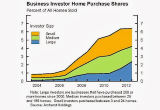 Investor Buying