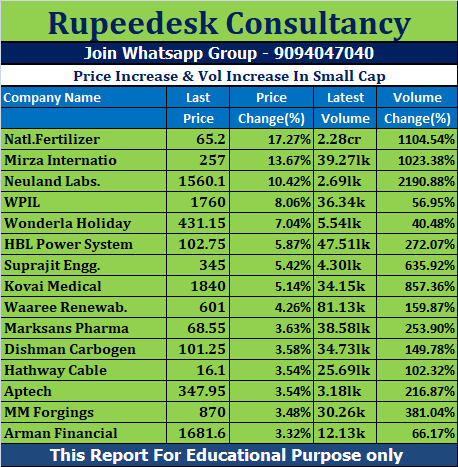 Price Increase & Vol Increase In Small Cap