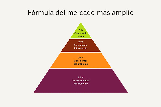 Un gráfico que muestra LMF: 3 % que compra ahora, 17 % que recopila información, 20 % que es consciente del problema y 60 % que desconoce el problema