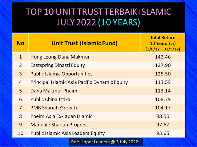 Top 10 Unit Trust Islamic Terbaik July 2022 (10 Years Total Return)