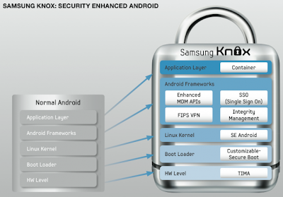 Samsung KNOX is Samsung Security