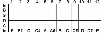 Low E string guitar notes