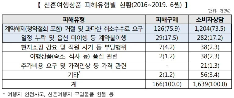 한국소비자원, 신혼여행상품 거래실태 및 관련 법규 준수 여부 등 조사