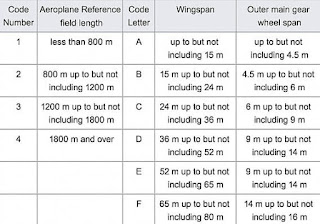 Aerodrome Reference Code