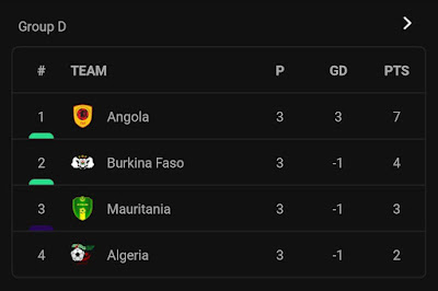 AFCON 2023 Msimamo / Standings - Group D