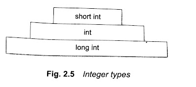 Identify the various C data types | Part - 2