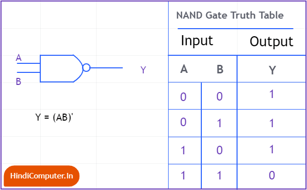 NAND Gate in hindi with truth table
