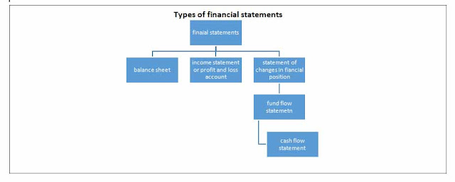  were the major constituent of fiscal contestation What is Fund flow statement?