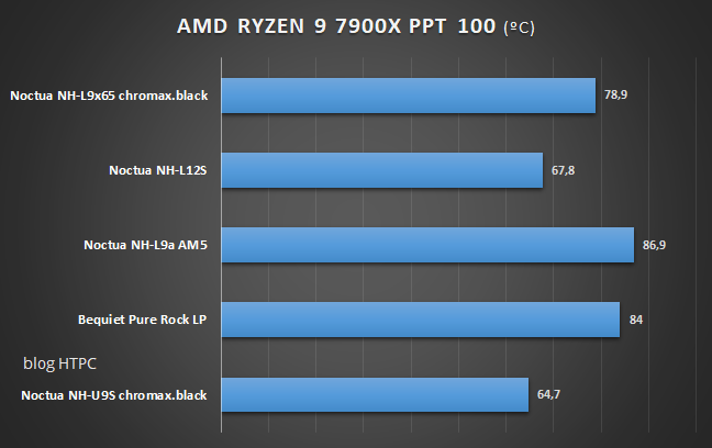 AJUSTE PPT 100 AMD RYZEN 9 7900X