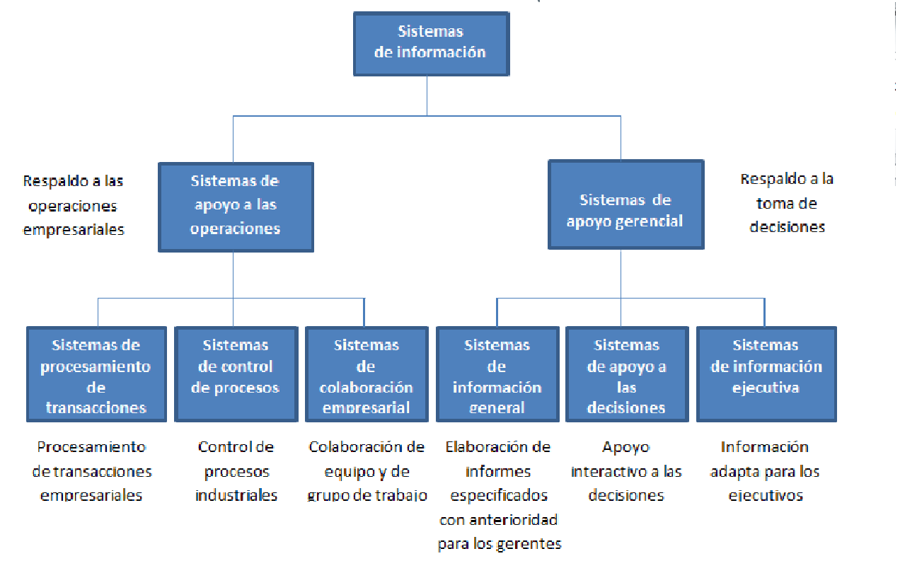 Materia Sistemas de Administración 6 TIPOS DE SISTEMAS DE