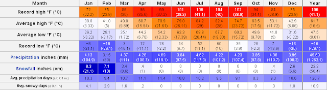 New york city annual weather trend with temperature data