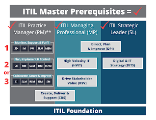 ITIL Master
