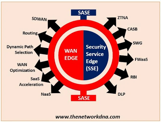 SD-WAN + SSE = SASE