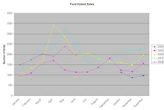 Ford Hybrid Car Sales Figure