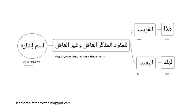 differences between hadha (هذا) and dhalika (ذلك)