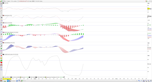 Indicateurs techniques CAC40 08/10/20