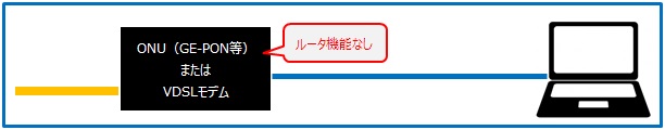 終端装置（ONUやVDSLモデム）とMacをLANケーブルで配線