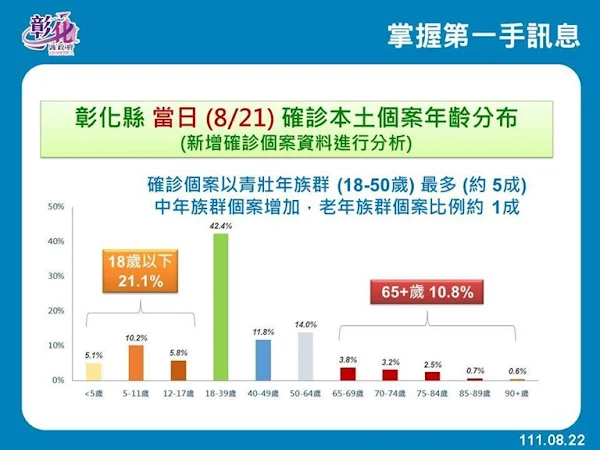 ▲彰化縣8月21日當天確診本土個案年齡分佈(新增確診個案資料進行分析)，最主要還是在18-50歲，大概佔了5成。（圖／記者林明佑翻攝）