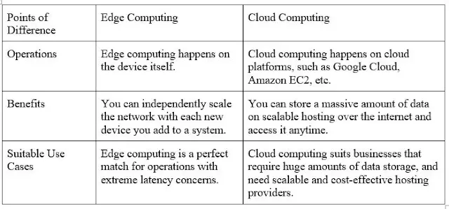 Key Differences Between Edge Computing and Cloud Computing