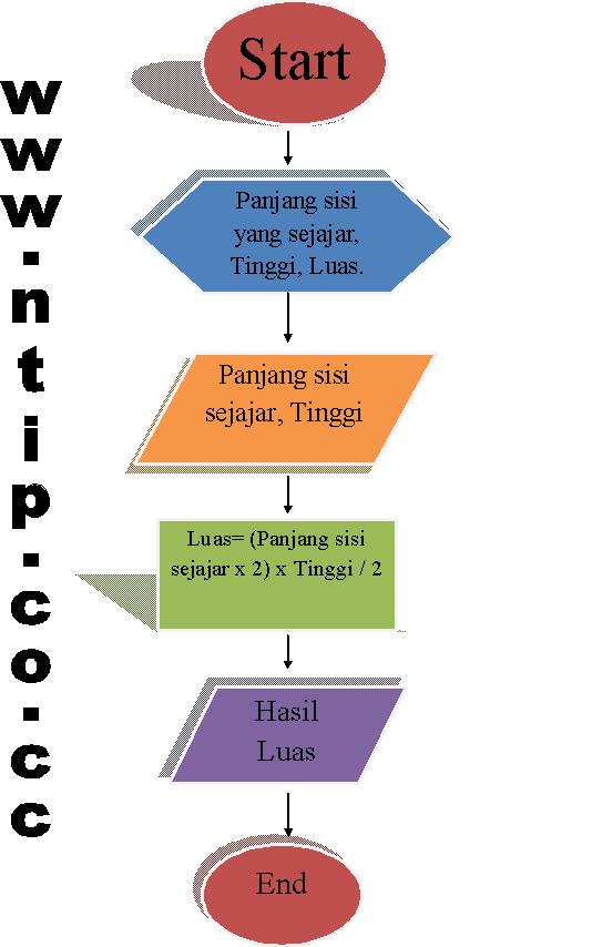 Flowchart dan Algoritma  Tips n Tricks